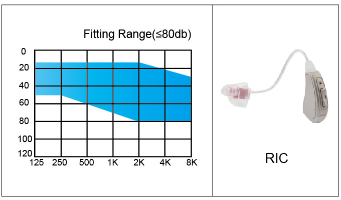 RIC hearing aids fitting range