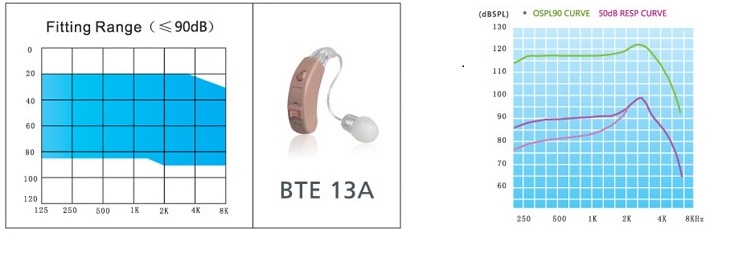 BTE hearing aids fitting range